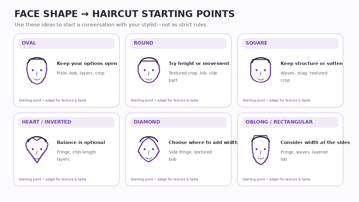 Face shape haircut matching chart showing oval, round, square, heart, diamond, and oblong outlines with flexible styling starting points