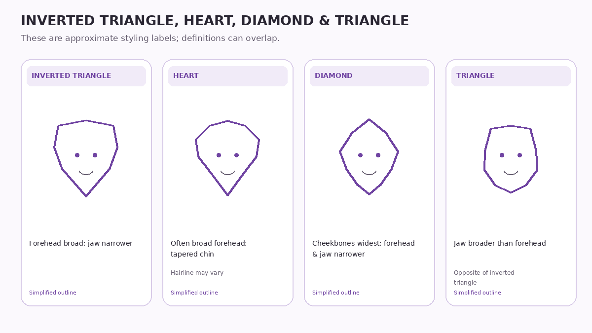 Comparison diagram of inverted triangle, heart, diamond and triangle face shapes showing broad forehead, cheekbones and jaw differences