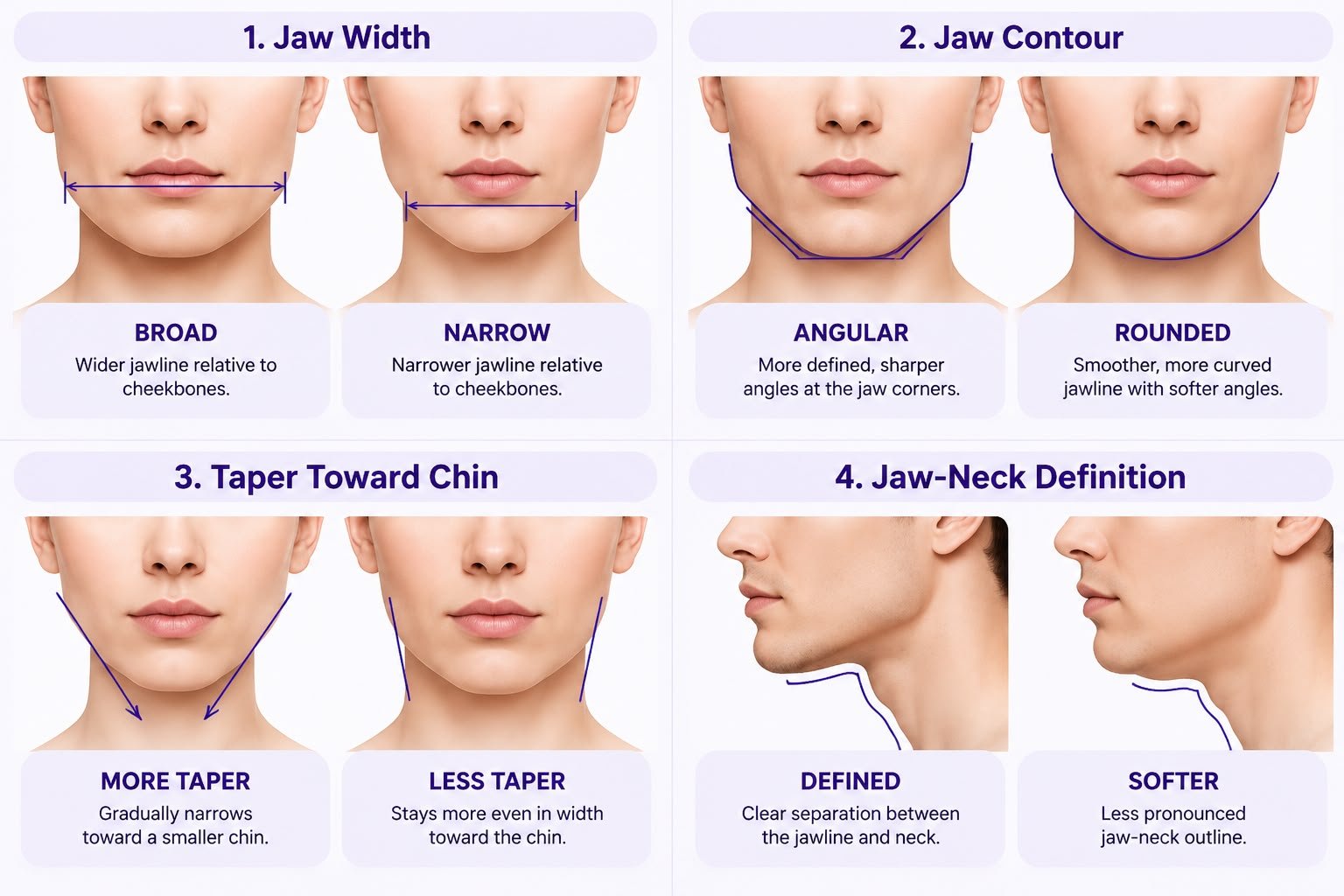 Four illustrated jawline comparisons showing broad versus narrow width, angular versus rounded contour, more versus less taper, and defined versus softer jaw-to-neck outlines.